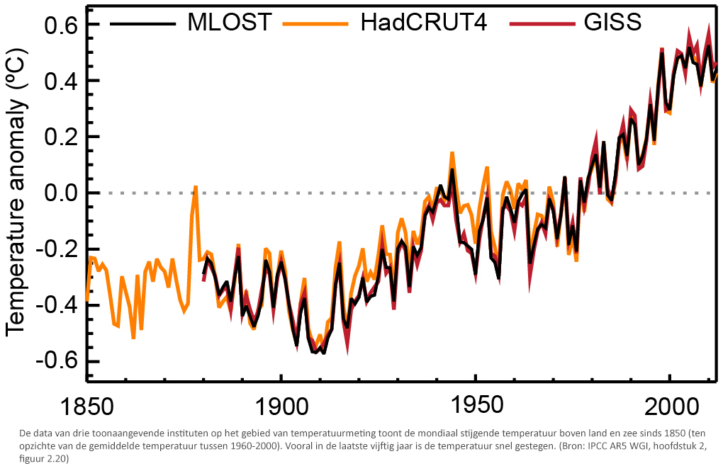 WAAROM WETEN WE ZEKER DAT KLIMAATVERANDERING PLAATSVINDT? - Urgenda