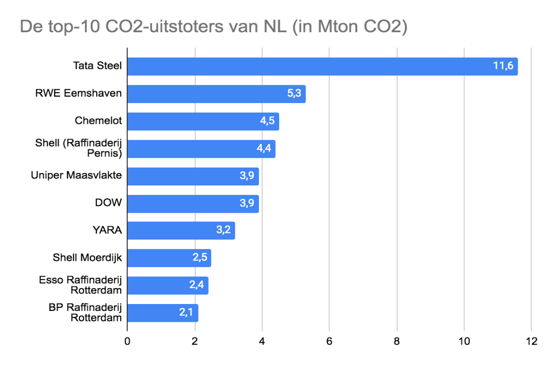 Tata-01-top10-uitstoters-CO2.png